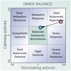 autonomic balance diagram Pre/Post